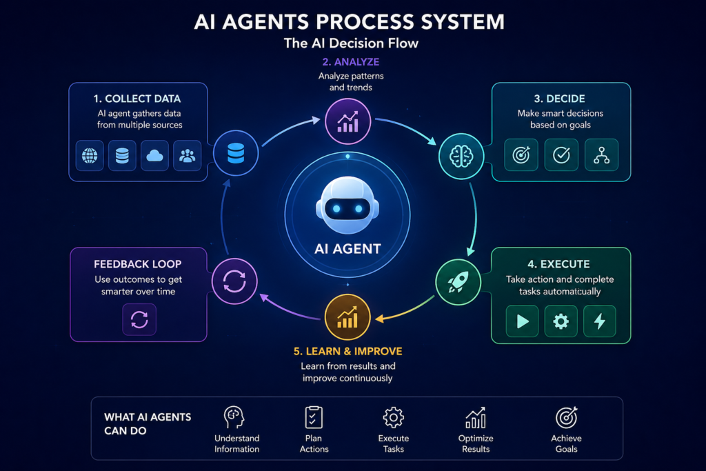 AI agents process system
