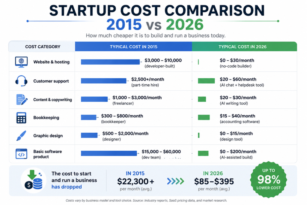 startup cost comparison 2015 vs 2026.