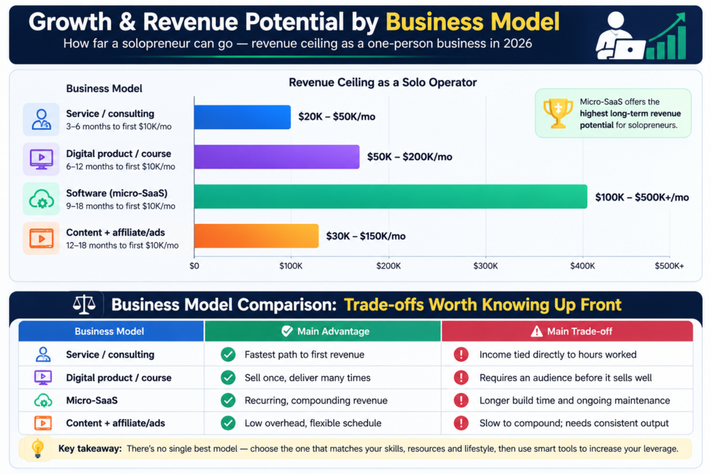 Business Model Comparison: Trade-offs Worth Knowing Up Front