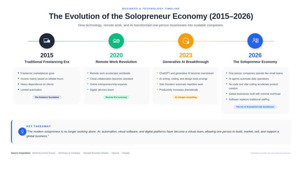 solopreneur economy timeline 2015 to 2026.